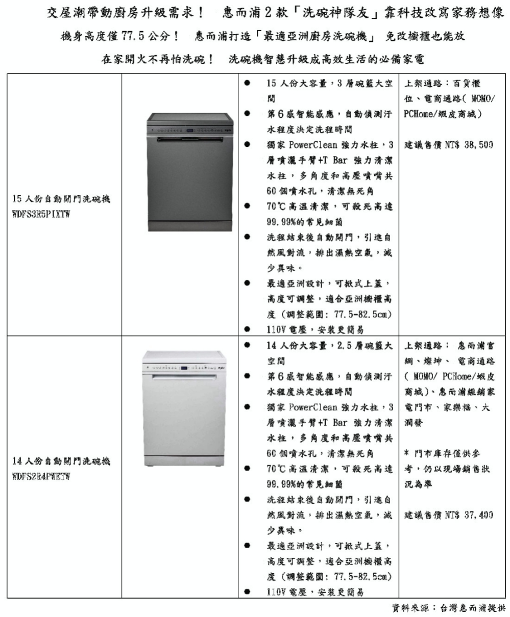 洗碗神隊友、高效生活必備家電　惠而浦兩款全新自動開門洗碗機免改櫥櫃也能放！