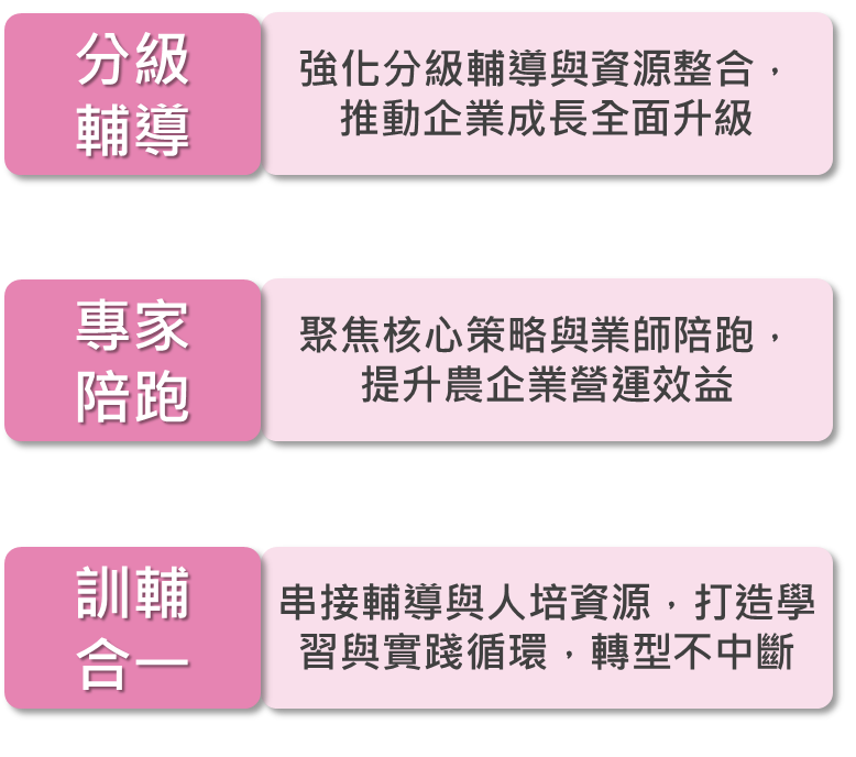 科技農企業雙軸轉型計畫報名開跑　分級輔導、業師培跑及訓輔合一等三大亮點農企升級新解方 | 索引新聞 INDEX News