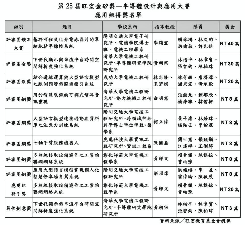 臺灣科技趨勢造浪者「旺宏金矽獎」　清大、陽明交大分奪第25屆大賽設計組及應用組鑽石大賞
