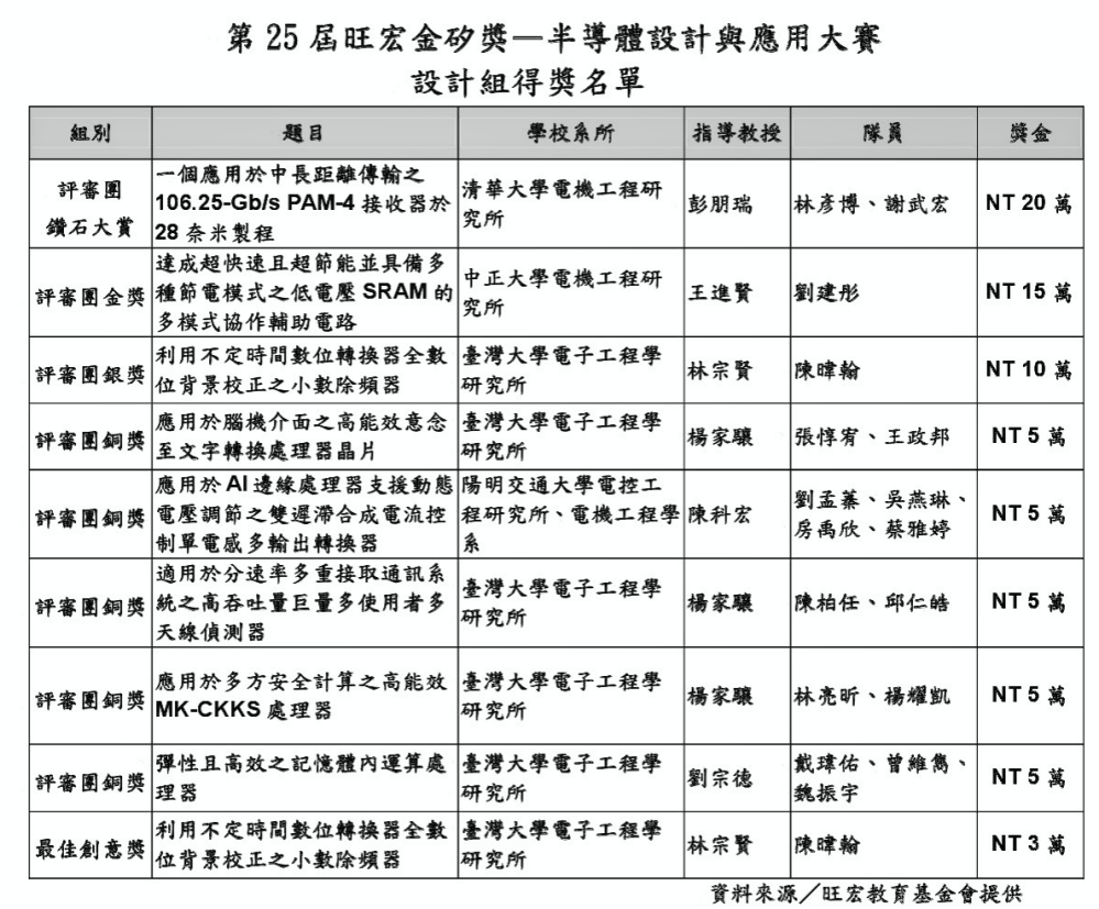 臺灣科技趨勢造浪者「旺宏金矽獎」　清大、陽明交大分奪第25屆大賽設計組及應用組鑽石大賞
