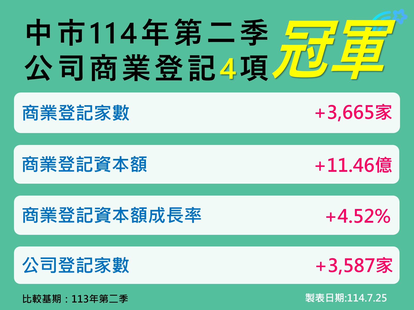 四項指標奪六都第一 台中市經濟穩定成長 四項指標奪六都第一 台中市經濟穩定成長
