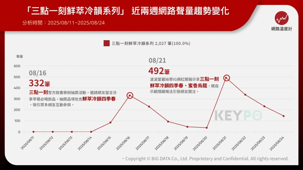 ▲「三點一刻鮮萃冷韻系列」近兩周網路聲量趨勢變化。（圖／業者提供）