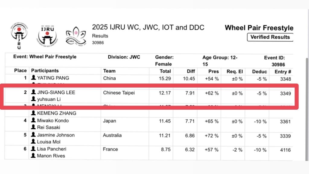 臺灣選手李諭宣與李靜湘首次參加2025世界跳繩錦標賽，勇奪Wheel Pair Freestyle 12-15歲組第二名，創下臺灣歷史最佳紀錄，展現國際競爭力與團隊合作精神。
