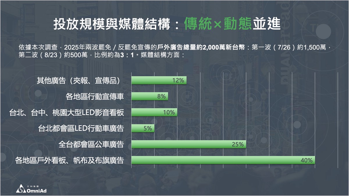 罷免選戰戶外媒體大調查出爐！ 戶外媒體專家李丞軒博士：短期高張力選戰，更考驗戶外廣告節奏掌握與臨場調度力 | 索引新聞 INDEX News