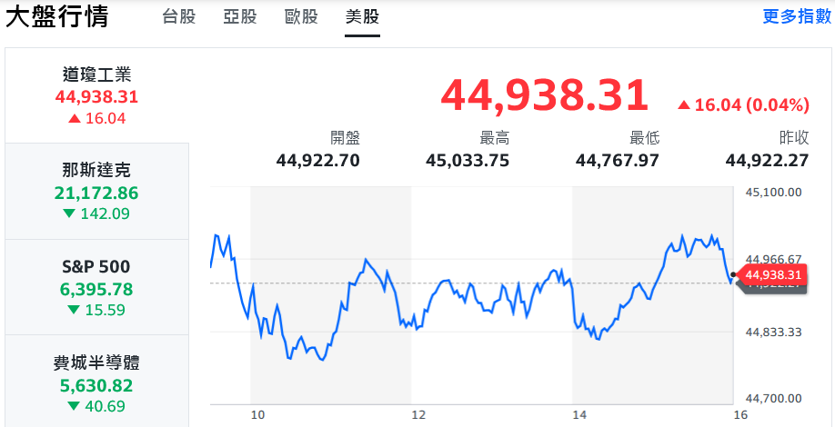 台股回神反攻半山腰 工業展激勵機器人概念股強漲 | 索引新聞 INDEX News
