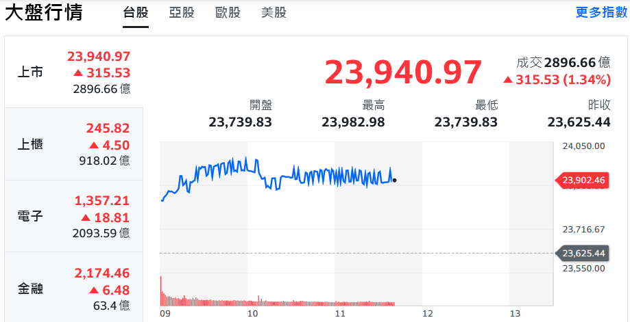 台股回神反攻半山腰 工業展激勵機器人概念股強漲 | 索引新聞 INDEX News
