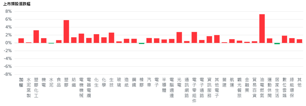 台股回神反攻半山腰 工業展激勵機器人概念股強漲 | 索引新聞 INDEX News