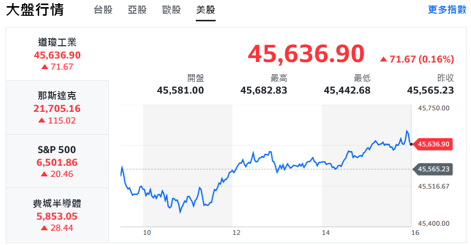 美股道瓊、標普創高 台股氣勢如虹早盤強攻逾300點 | 索引新聞 INDEX News