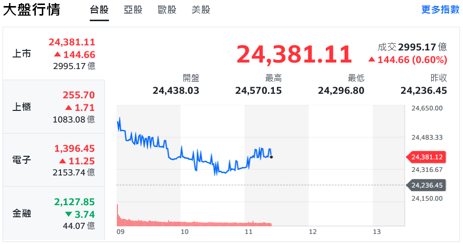 美股道瓊、標普創高 台股氣勢如虹早盤強攻逾300點 | 索引新聞 INDEX News