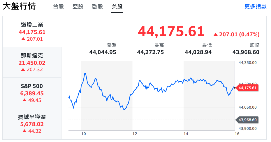 美股逼近歷史高點 台股開低走高、盤中勁揚近200點 | 索引新聞 INDEX News