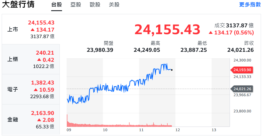 美股逼近歷史高點 台股開低走高、盤中勁揚近200點 | 索引新聞 INDEX News