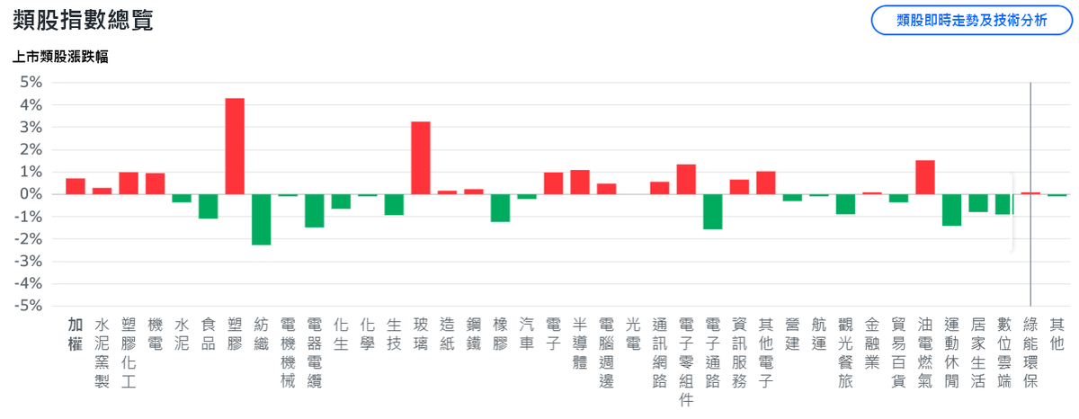 美股逼近歷史高點 台股開低走高、盤中勁揚近200點 | 索引新聞 INDEX News