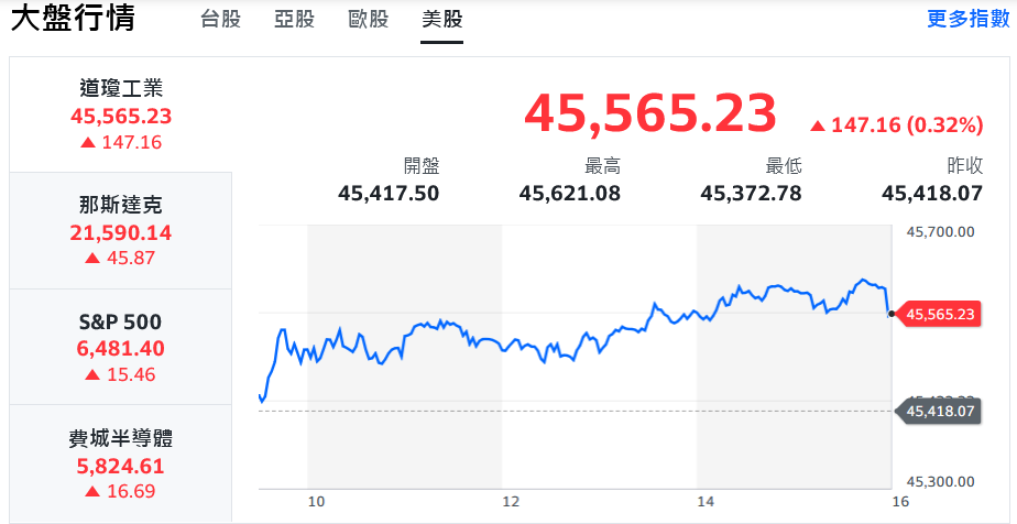 標普500創高、輝達盤後走跌 台股熱門族群輪漲撐盤 | 索引新聞 INDEX News