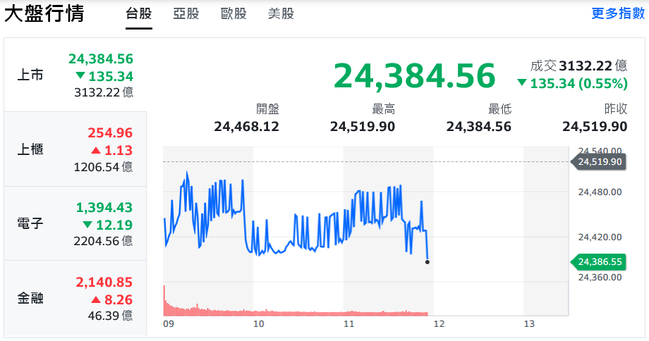 標普500創高、輝達盤後走跌 台股熱門族群輪漲撐盤 | 索引新聞 INDEX News