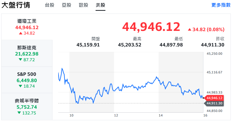 熱門題材助攻 台股翻紅急拉逾百點、盤中突破歷史高 | 索引新聞 INDEX News