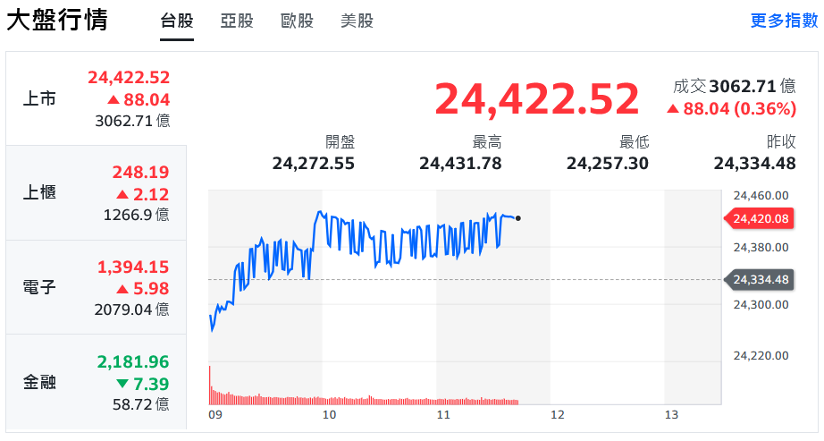 熱門題材助攻 台股翻紅急拉逾百點、盤中突破歷史高 | 索引新聞 INDEX News