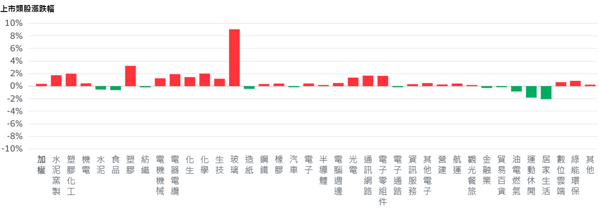 熱門題材助攻 台股翻紅急拉逾百點、盤中突破歷史高 | 索引新聞 INDEX News
