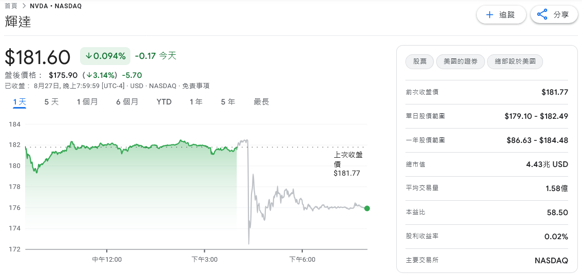 輝達財報優於預期 美中科技角力牽動前景、盤後股價挫低 | 索引新聞 INDEX News