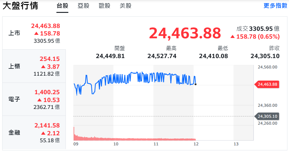 輝達財報公布前股價勁揚 台股題材發燒、挑戰歷史新高 | 索引新聞 INDEX News