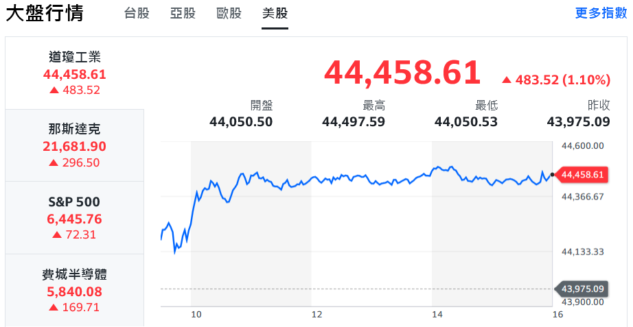 美股強勢攻高 台股早盤大漲逾200點、朝前高邁進 | 索引新聞 INDEX News