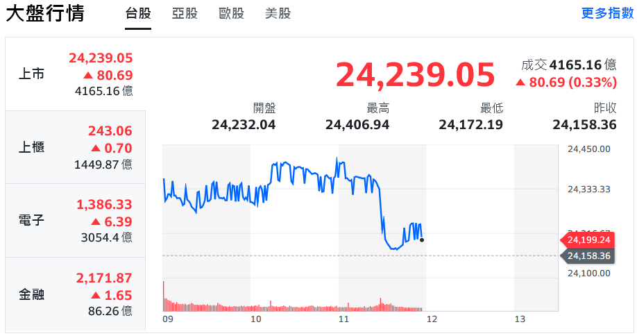 美股強勢攻高 台股早盤大漲逾200點、朝前高邁進 | 索引新聞 INDEX News
