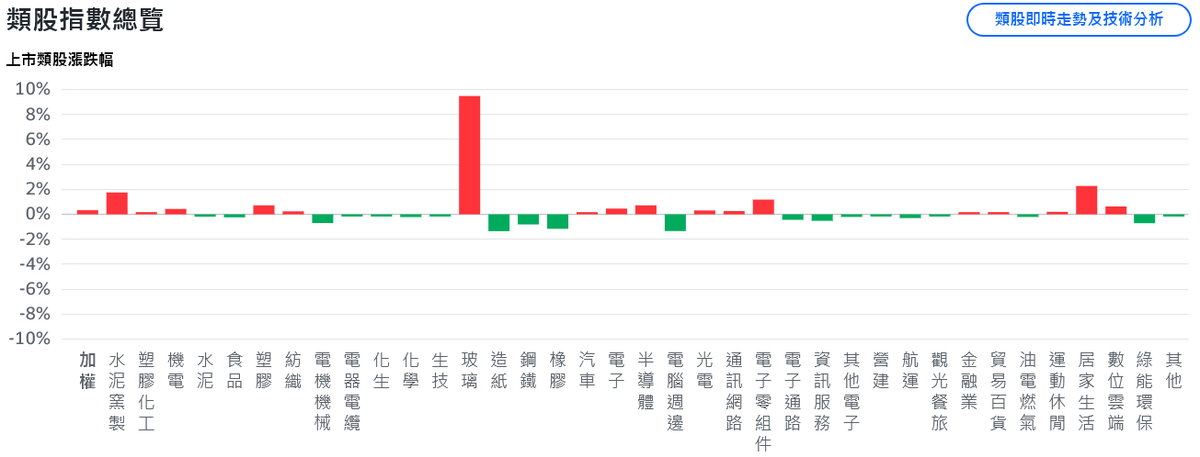 美股強勢攻高 台股早盤大漲逾200點、朝前高邁進 | 索引新聞 INDEX News