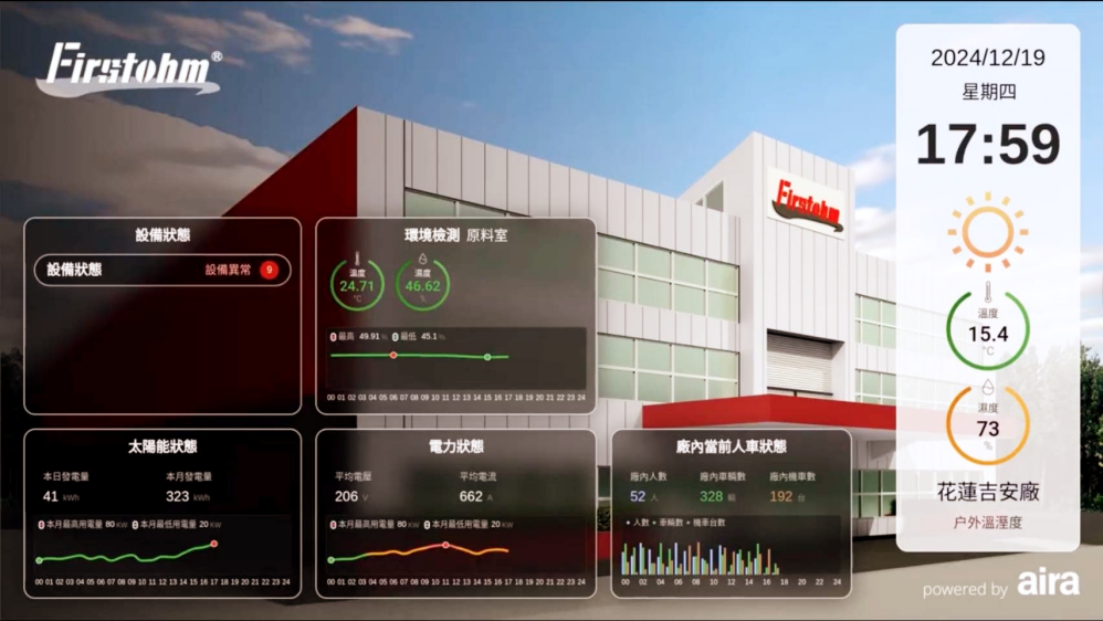 城智科技攜手第一電阻，導入AI影像辨識與IoT智慧工廠解決方案，助製造業數位轉型、提升管理效率與產能，產值成長近30%，打造高效、安全、數據驅動的智慧管理新典範。