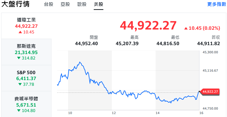 美國重申晶片回流製造 台股遇亂流、盤中急摔逾600點 | 索引新聞 INDEX News 美國重申晶片回流製造 台股遇亂流、盤中急摔逾600點 | 索引新聞 INDEX News