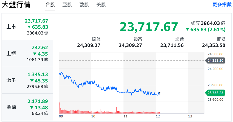 美國重申晶片回流製造 台股遇亂流、盤中急摔逾600點 | 索引新聞 INDEX News