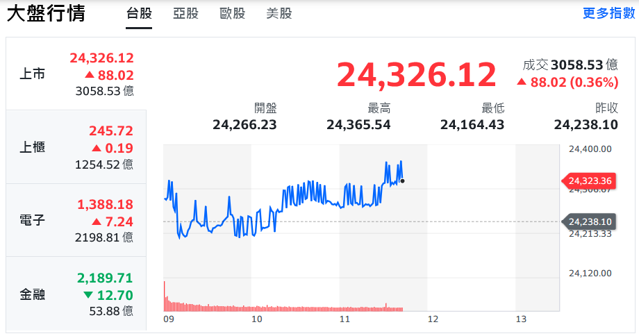 鴻海重返200元撐腰大盤 玻纖、PCB熱門族群持續點火