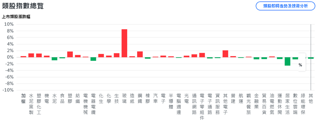 鴻海重返200元撐腰大盤 玻纖、PCB熱門族群持續點火
