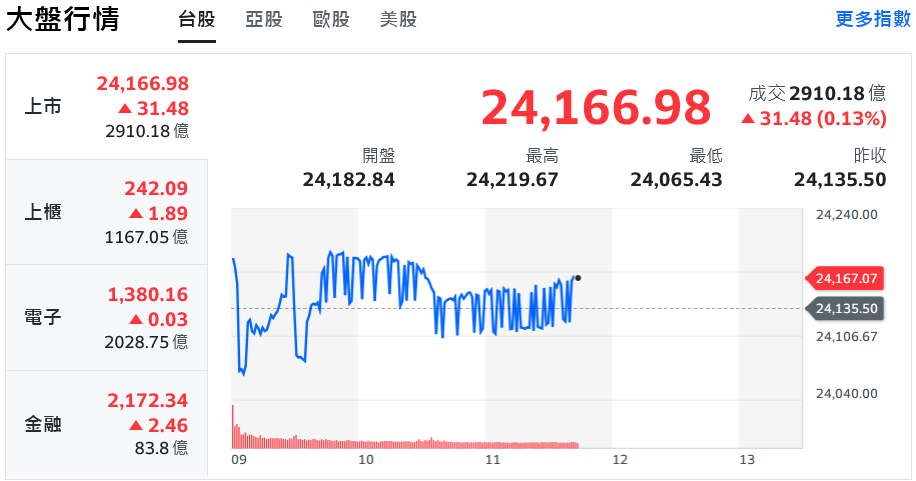 不甩美股全盤皆墨 台股打帶跑、熱門族群輪漲撐盤 | 索引新聞 INDEX News