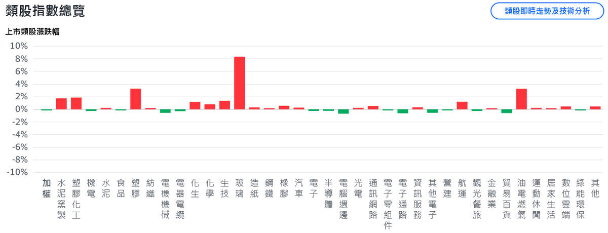 不甩美股全盤皆墨 台股打帶跑、熱門族群輪漲撐盤 | 索引新聞 INDEX News