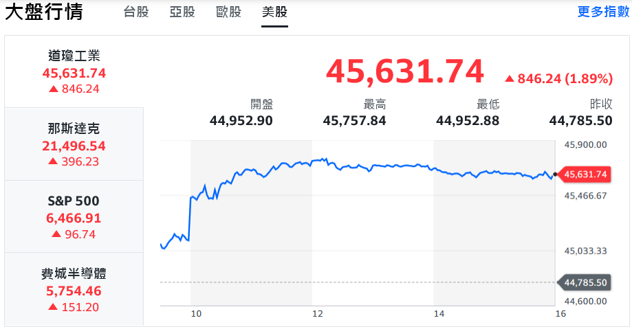 台積電一掃美國入股疑慮 台股衝刺近600點、站上所有均線 | 索引新聞 INDEX News 台積電一掃美國入股疑慮 台股衝刺近600點、站上所有均線 | 索引新聞 INDEX News