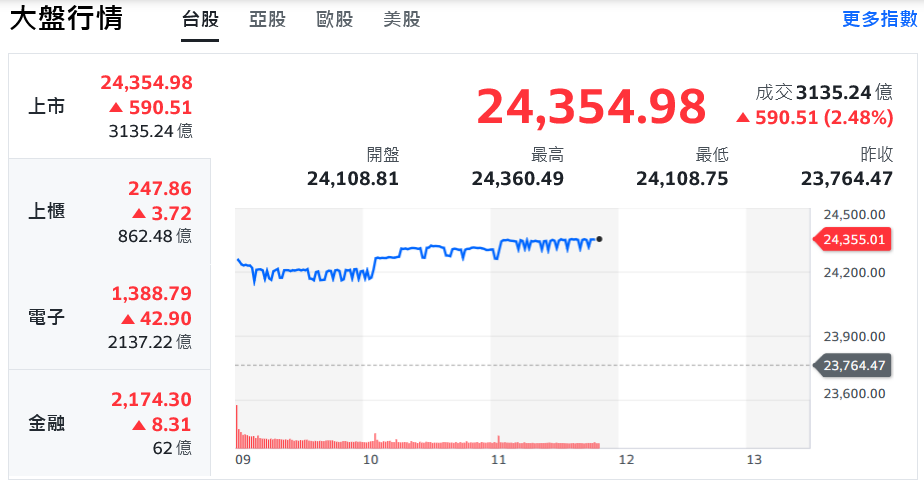 台積電一掃美國入股疑慮 台股衝刺近600點、站上所有均線 | 索引新聞 INDEX News