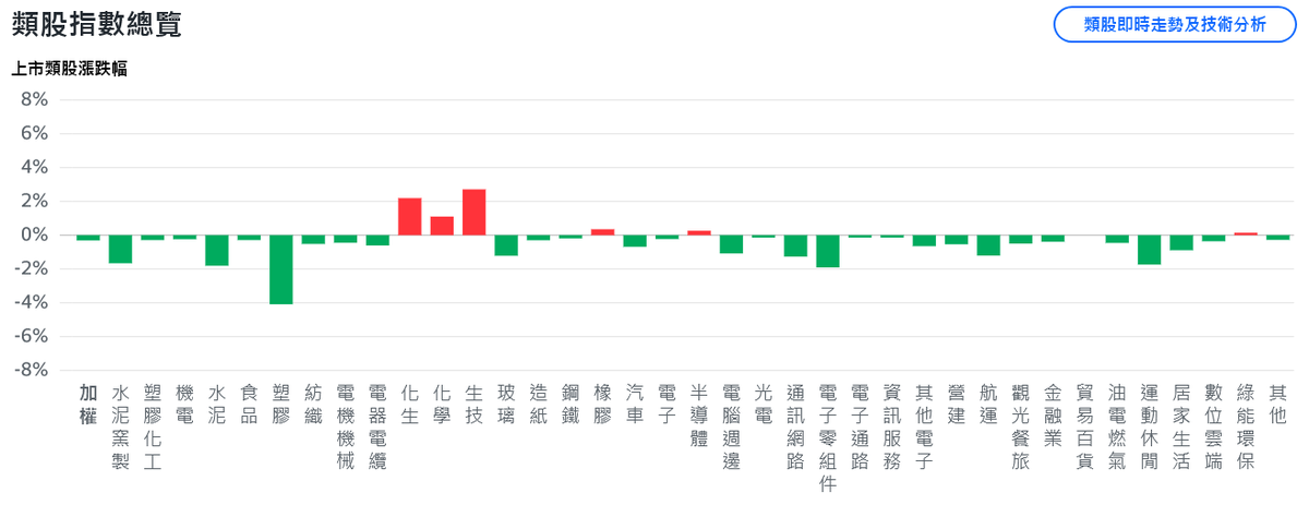 台股創盤中歷史新高後回吐 盤面熱門指標淪重災區 | 索引新聞 INDEX News