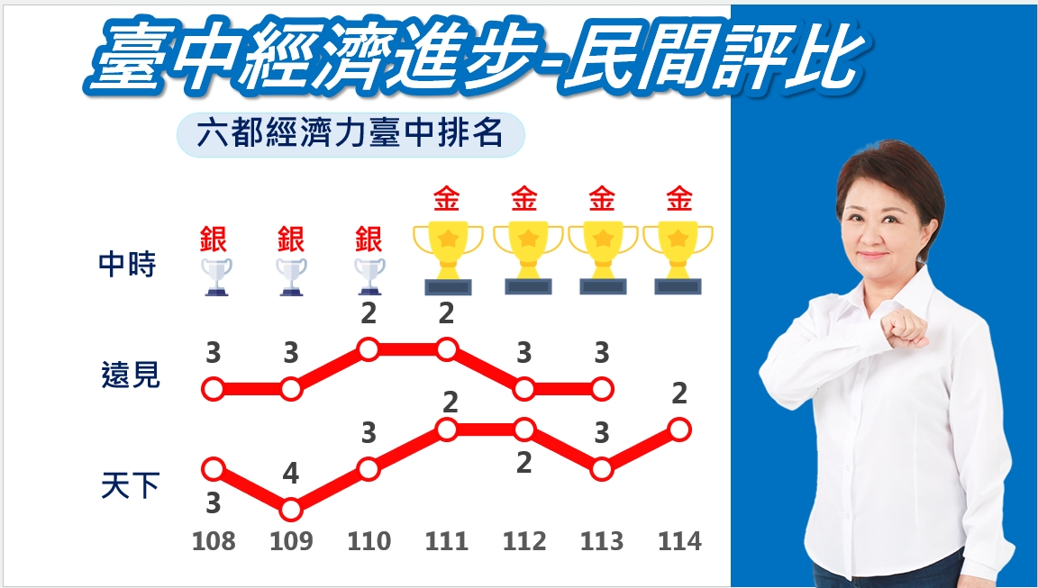 永續幸福城市實力獲肯定 台中市經濟力躍居六都第二 | 索引新聞 INDEX News