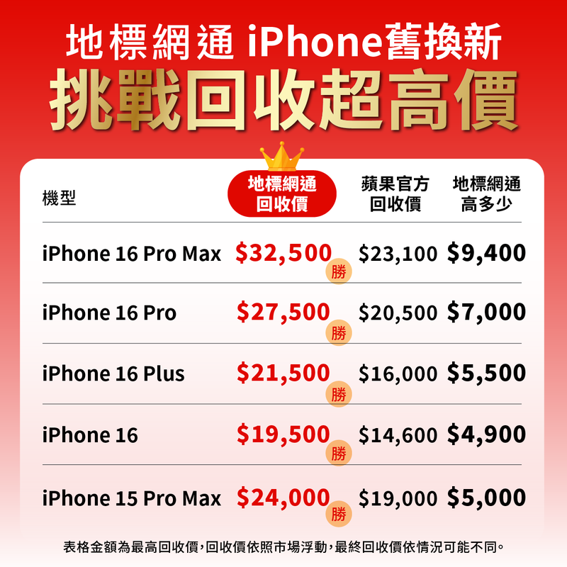 超狂！iPhone開賣降2千 回收價高蘋果9400！iPhone 17舊換新超划算 | 索引新聞 INDEX News