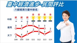 永續幸福城市實力獲肯定   台中市經濟力躍居六都第二