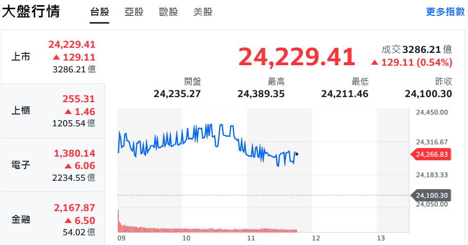 權值股回神、營建股飆漲 台股漲逾200點收復所有短均 | 索引新聞 INDEX News