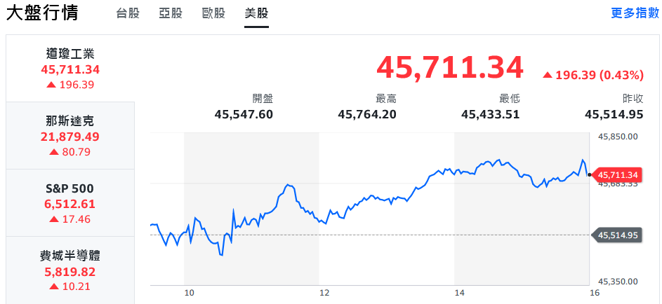 美股強勢收高 台積電創新猷、台股橫衝直闖衝破25000點 | 索引新聞 INDEX News