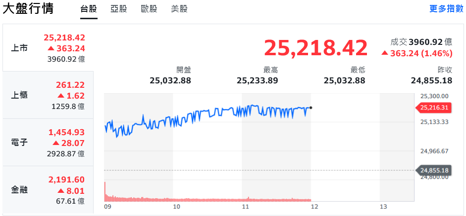 美股強勢收高 台積電創新猷、台股橫衝直闖衝破25000點 | 索引新聞 INDEX News