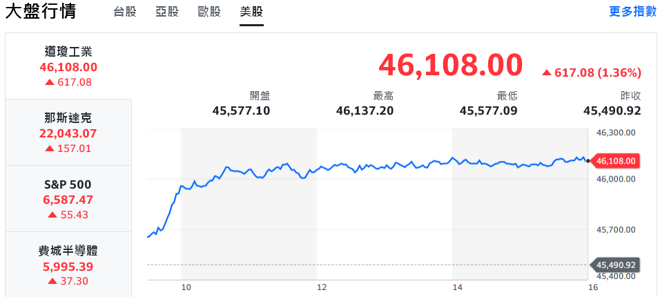 美股四大指數紅不讓 記憶體帶頭衝、台股大漲再戰新高 | 索引新聞 INDEX News
