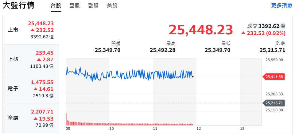 美股四大指數紅不讓 記憶體帶頭衝、台股大漲再戰新高 | 索引新聞 INDEX News