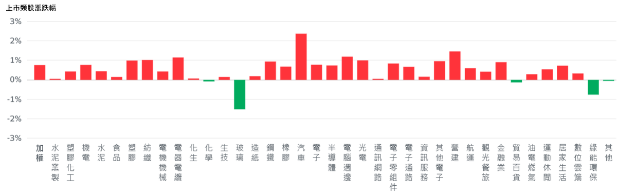 美股四大指數紅不讓 記憶體帶頭衝、台股大漲再戰新高 | 索引新聞 INDEX News