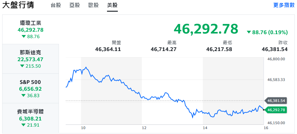 美股四大指數收黑 台股開高走低、盤中一度挫逾200點 美股四大指數收黑 台股開高走低、盤中一度挫逾200點