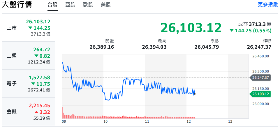 美股四大指數收黑 台股開高走低、盤中一度挫逾200點 美股四大指數收黑 台股開高走低、盤中一度挫逾200點