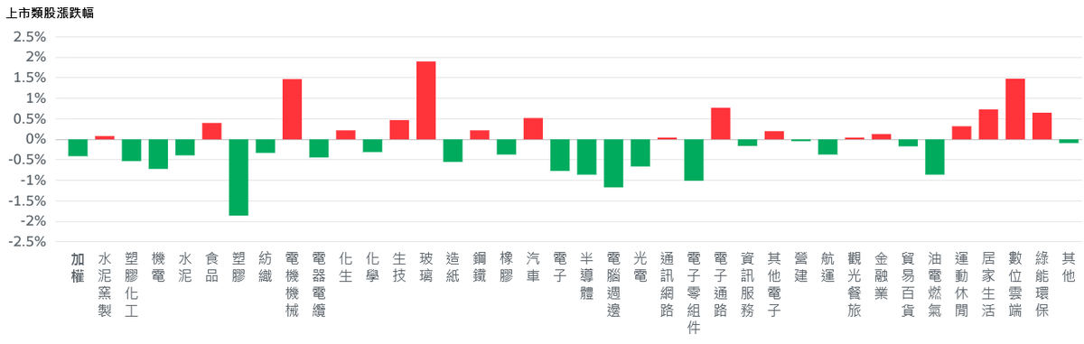 美股四大指數收黑 台股開高走低、盤中一度挫逾200點 美股四大指數收黑 台股開高走低、盤中一度挫逾200點