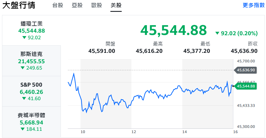 美股勞動節休市一天 台股開高走低、中小型股資金輪動 | 索引新聞 INDEX News