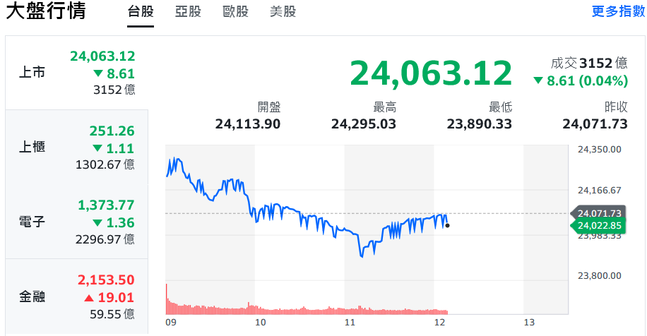美股勞動節休市一天 台股開高走低、中小型股資金輪動 | 索引新聞 INDEX News